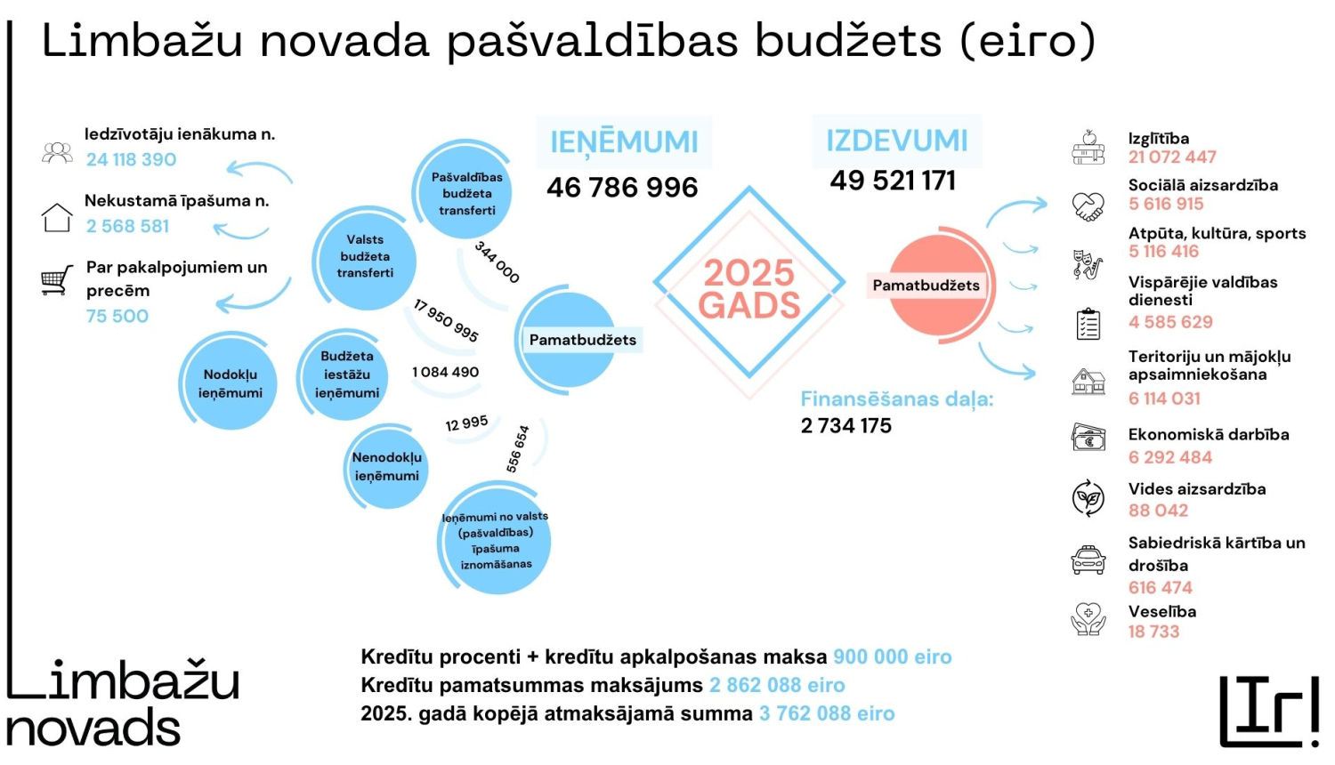 budzets